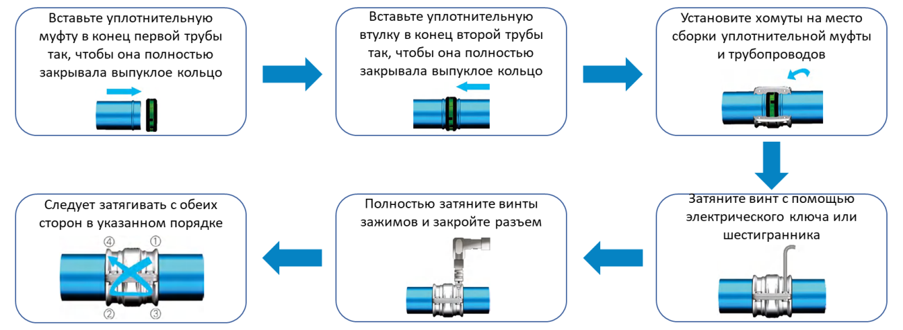 Схема соединения труб для DN50-DN200 DN50-DN200 Схема соединения труб